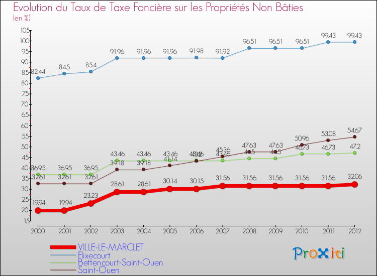 Evolution du taux de la taxe foncière sur les immeubles et terrains non batis pour VILLE-LE-MARCLET et les communes proches de 2000 à 2012 Comparaison des taux de la taxe foncière sur les immeubles et terrains non batis pour VILLE-LE-MARCLET et les communes voisines de 2000 à 2012