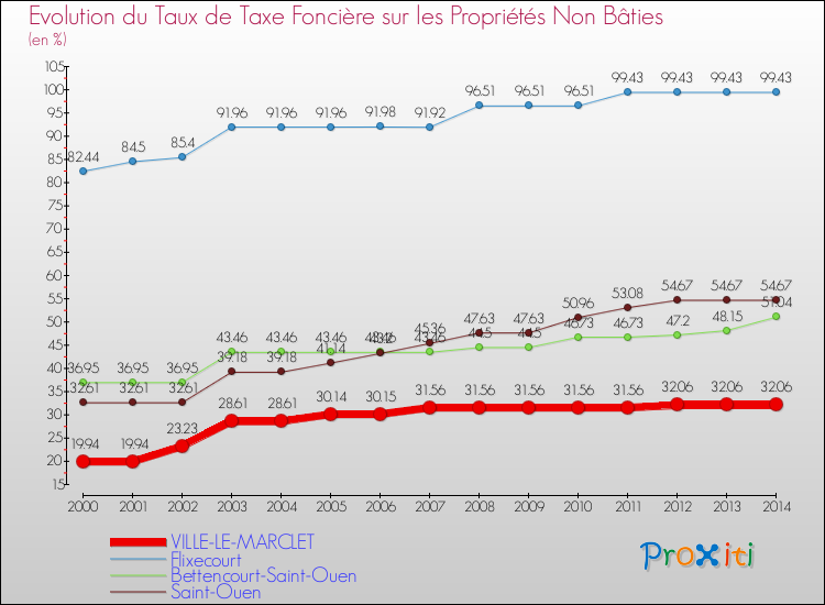 Evolution du taux de la taxe foncière sur les immeubles et terrains non batis pour VILLE-LE-MARCLET et les communes proches de 2000 à 2014 Comparaison des taux de la taxe foncière sur les immeubles et terrains non batis pour VILLE-LE-MARCLET et les communes voisines de 2000 à 2014