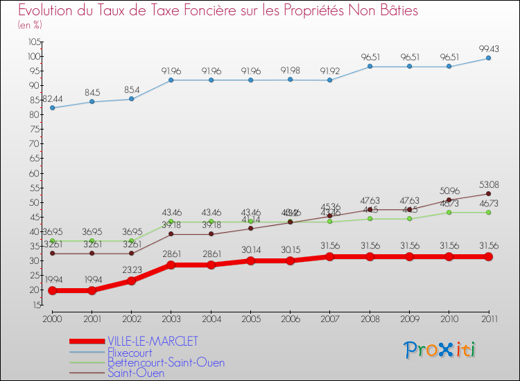 Evolution du taux de la taxe foncière sur les immeubles et terrains non batis pour VILLE-LE-MARCLET et les communes proches Comparaison des taux de la taxe foncière sur les immeubles et terrains non batis pour VILLE-LE-MARCLET et les communes voisines