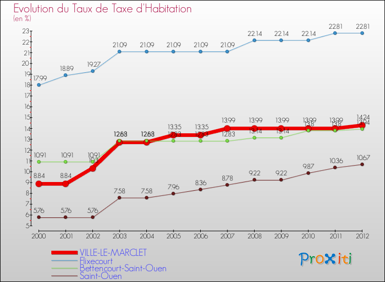 Evolution du taux de la taxe d'habitation pour VILLE-LE-MARCLET et les communes proches Comparaison des taux de la taxe d'habitation pour VILLE-LE-MARCLET et les communes voisines