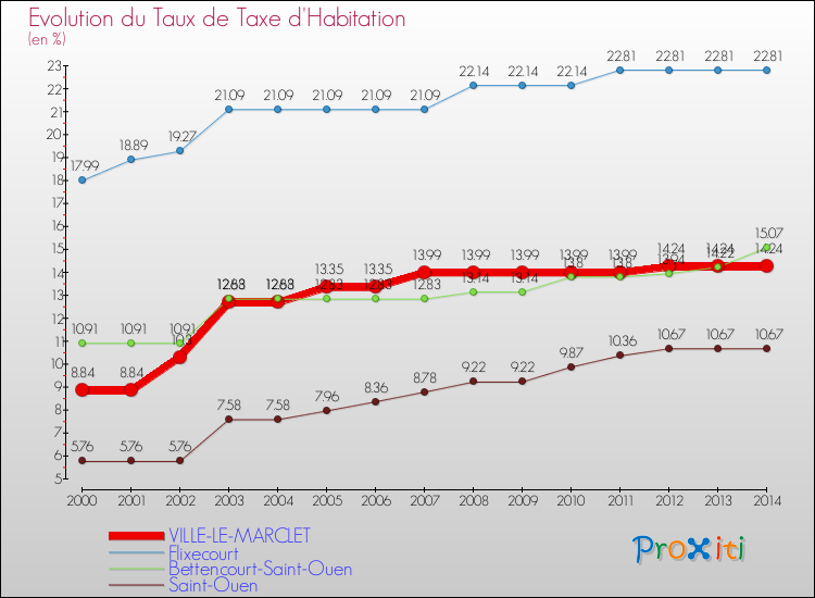 Evolution du taux de la taxe d'habitation pour VILLE-LE-MARCLET et les communes proches de 2000 à 2014 Comparaison des taux de la taxe d'habitation pour VILLE-LE-MARCLET et les communes voisines de 2000 à 2014