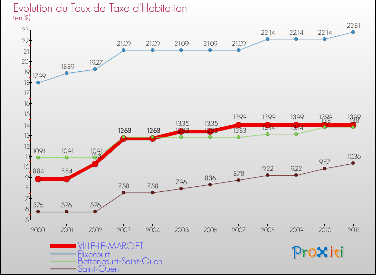 Evolution du taux de la taxe d'habitation pour VILLE-LE-MARCLET et les communes proches Comparaison des taux de la taxe d'habitation pour VILLE-LE-MARCLET et les communes voisines