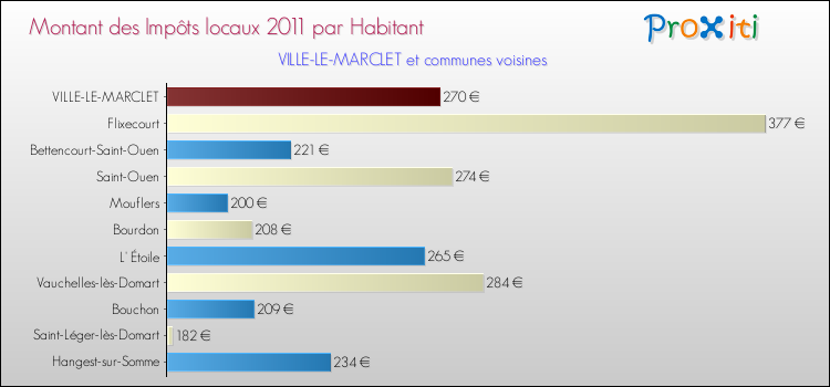 Montant des impôts locaux par Habitant pour VILLE-LE-MARCLET et les communes proches Comparaison des impôts locaux par habitant pour VILLE-LE-MARCLET et les communes voisines