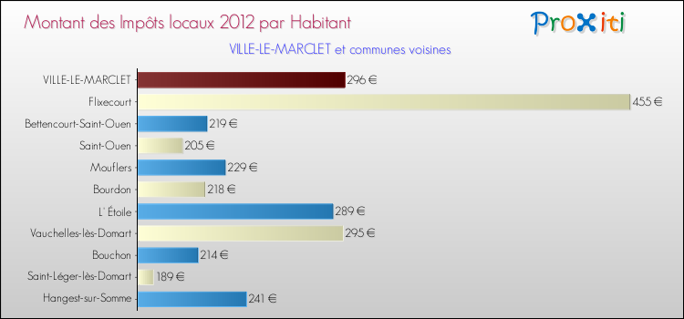 Montant des impôts locaux par Habitant pour VILLE-LE-MARCLET et les communes proches Comparaison des impôts locaux par habitant pour VILLE-LE-MARCLET et les communes voisines