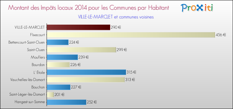 Montant des impôts locaux par Habitant pour VILLE-LE-MARCLET et les communes proches en 2014 Comparaison des impôts locaux par habitant pour VILLE-LE-MARCLET et les communes voisines en 2014