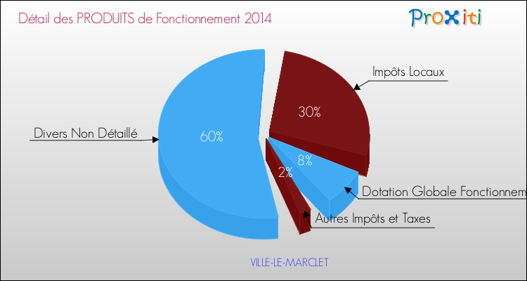Décomposition du Budget de Fonctionnement 2014 de la commune de VILLE-LE-MARCLET Budget de Fonctionnement 2014 pour la commune de VILLE-LE-MARCLET