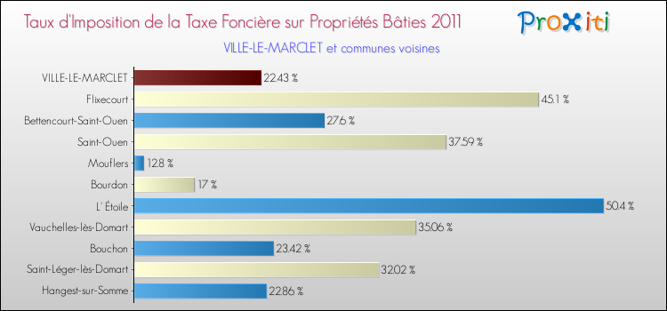 Taux d'imposition de la taxe foncière sur le bati 2011 pour VILLE-LE-MARCLET et les communes proches Comparaison des taux d'imposition de la taxe foncière sur le bati 2011 pour VILLE-LE-MARCLET et les communes voisines