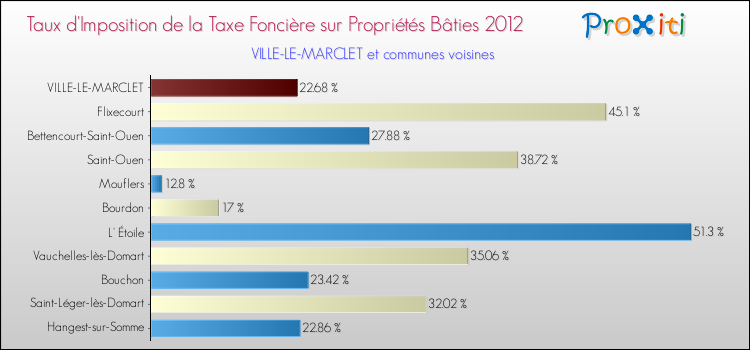 Taux d'imposition de la taxe foncière sur le bati 2012 pour VILLE-LE-MARCLET et les communes proches Comparaison des taux d'imposition de la taxe foncière sur le bati 2012 pour VILLE-LE-MARCLET et les communes voisines