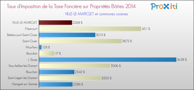 Taux d'imposition de la taxe foncière sur le bati 2014 pour VILLE-LE-MARCLET et les communes proches Comparaison des taux d'imposition de la taxe foncière sur le bati 2014 pour VILLE-LE-MARCLET et les communes voisines