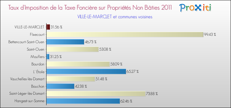 Taux d'imposition de la taxe foncière sur les immeubles et terrains non batis 2011 pour VILLE-LE-MARCLET et les communes proches Comparaison des taux d'imposition de la taxe foncière sur les immeubles et terrains non batis 2011 pour VILLE-LE-MARCLET et les communes voisines