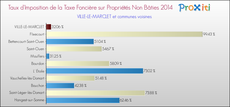 Taux d'imposition de la taxe foncière sur les immeubles et terrains non batis 2014 pour VILLE-LE-MARCLET et les communes proches Comparaison des taux d'imposition de la taxe foncière sur les immeubles et terrains non batis 2014 pour VILLE-LE-MARCLET et les communes voisines