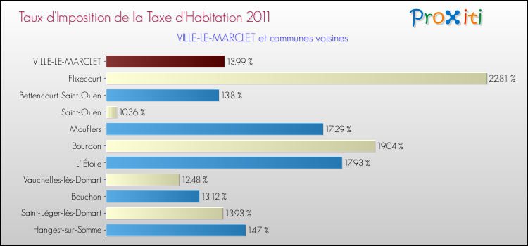 Taux d'imposition de la taxe d'habitation 2011 pour VILLE-LE-MARCLET et les communes proches Comparaison des taux d'imposition de la taxe d'habitation 2011 pour VILLE-LE-MARCLET et les communes voisines