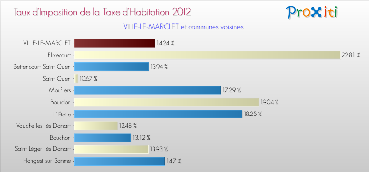 Taux d'imposition de la taxe d'habitation 2012 pour VILLE-LE-MARCLET et les communes proches Comparaison des taux d'imposition de la taxe d'habitation 2012 pour VILLE-LE-MARCLET et les communes voisines