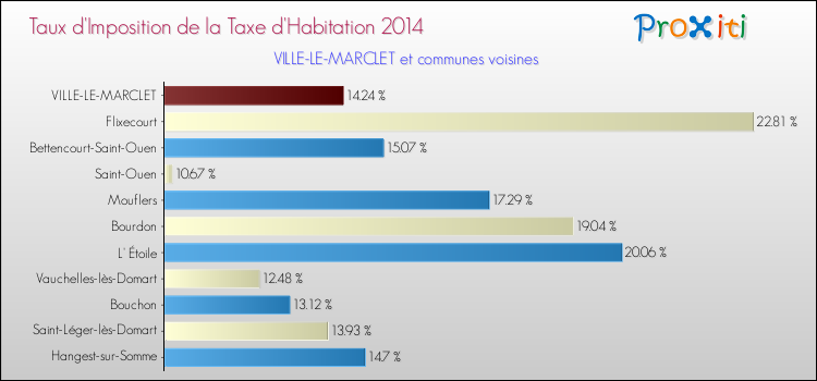 Taux d'imposition de la taxe d'habitation 2014 pour VILLE-LE-MARCLET et les communes proches Comparaison des taux d'imposition de la taxe d'habitation 2014 pour VILLE-LE-MARCLET et les communes voisines