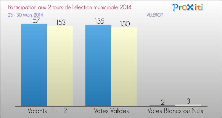 Participation comparée des 2 tours des Elections Municipales 2014 de la commune de VILLEROY Elections Municipales 2014 - Participation comparée des 2 tours pour la commune de VILLEROY