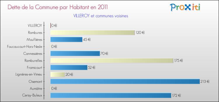 Dette par habitant de la commune en 2011 pour VILLEROY et les communes proches Comparaison de la dette par habitant de la commune en 2011 pour VILLEROY et les communes voisines