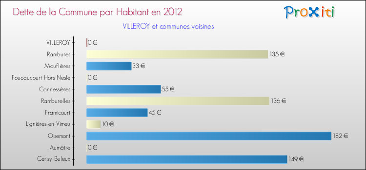 Dette par habitant de la commune en 2012 pour VILLEROY et les communes proches Comparaison de la dette par habitant de la commune en 2012 pour VILLEROY et les communes voisines