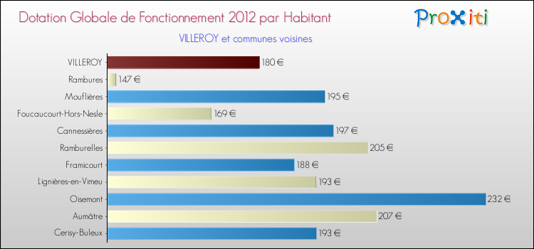 Montant des dotations globales de fonctionnement DGF par Habitant pour VILLEROY et les communes proches Comparaison des des dotations globales de fonctionnement DGF par habitant pour VILLEROY et les communes voisines