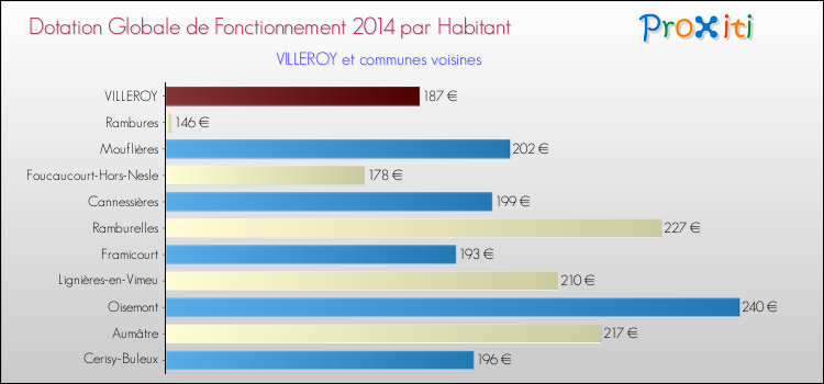 Montant des dotations globales de fonctionnement DGF par Habitant pour VILLEROY et les communes proches en 2014. Comparaison des des dotations globales de fonctionnement DGF par habitant pour VILLEROY et les communes voisines en 2014.