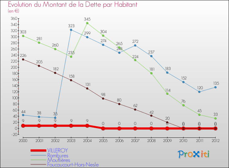Evolution de la dette par habitant pour la commune de VILLEROY et les communes proches de 2000 à 2012 Comparaison de la dette par habitant pour VILLEROY et les communes voisines de 2000 à 2012