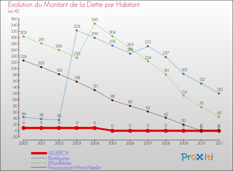 Evolution de la dette par habitant pour la commune de VILLEROY et les communes proches Comparaison de la dette par habitant pour VILLEROY et les communes voisines