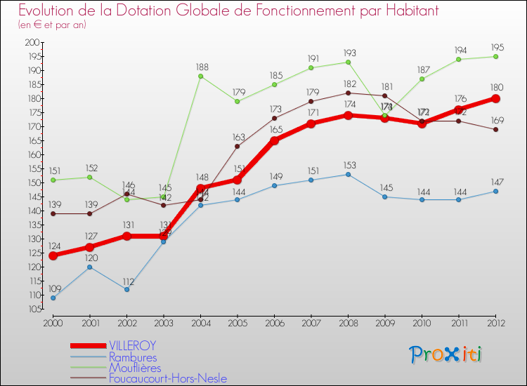 Evolution et montant de la dotation globale de fonctionnement par Habitant pour VILLEROY et les communes proches Comparaison des dotations globales de fonctionnement par habitant pour VILLEROY et les communes voisines