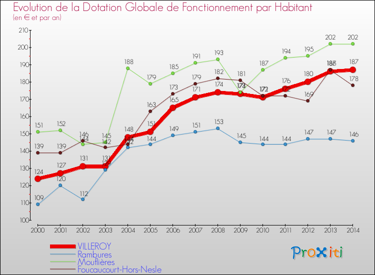 Evolution et montant de la dotation globale de fonctionnement par Habitant pour VILLEROY et les communes proches de 2000 à 2014. Comparaison des dotations globales de fonctionnement par habitant pour VILLEROY et les communes voisines de 2000 à 2014.