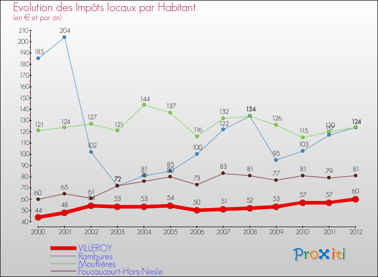 Evolution et montant des impôts locaux par Habitant pour VILLEROY et les communes proches Comparaison des impôts locaux par habitant pour VILLEROY et les communes voisines
