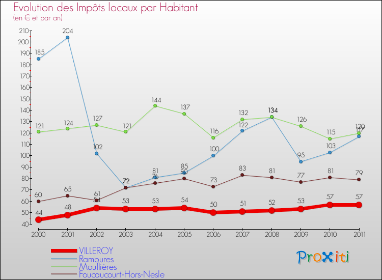 Evolution et montant des impôts locaux par Habitant pour VILLEROY et les communes proches Comparaison des impôts locaux par habitant pour VILLEROY et les communes voisines