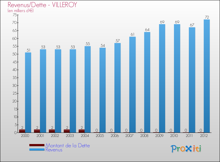 Evolution comparée de la dette et des revenus pour la commune de VILLEROY de 2000 à 2012 Comparaison de la dette et des revenus pour VILLEROY de 2000 à 2012