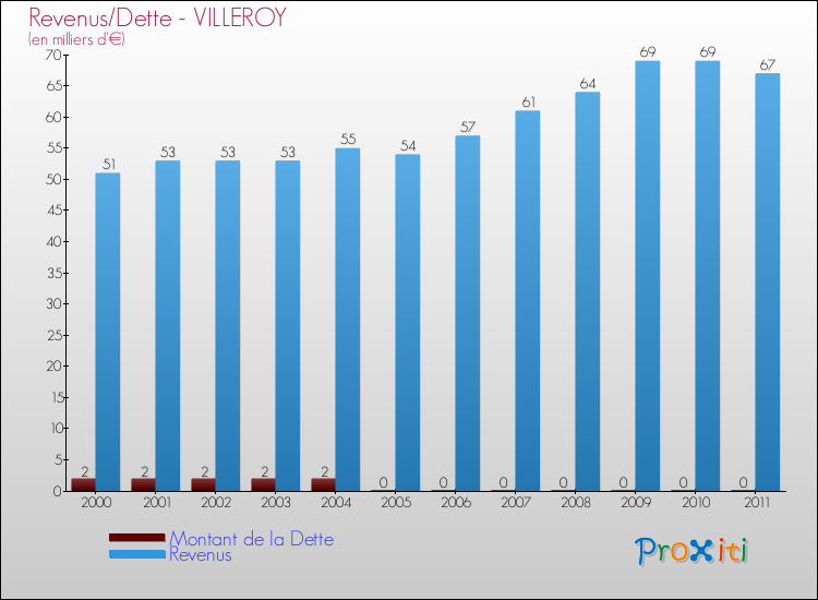 Evolution comparée de la dette et des revenus pour la commune de VILLEROY de 2000 à 2011 Comparaison de la dette et des revenus pour VILLEROY de 2000 à 2011