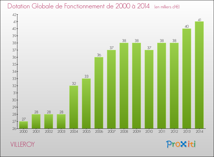 Evolution du montant de la Dotation Globale de Fonctionnement pour la commune de VILLEROY de 2000 à 2014 Evolution du montant de la Dotation Globale de Fonctionnement pour VILLEROY de 2000 à 2014
