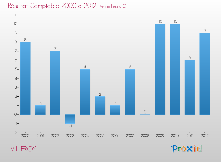 Evolution du résultat comptable pour la commune de VILLEROY de 2000 à 2012 Evolution du résultat comptable pour VILLEROY de 2000 à 2012