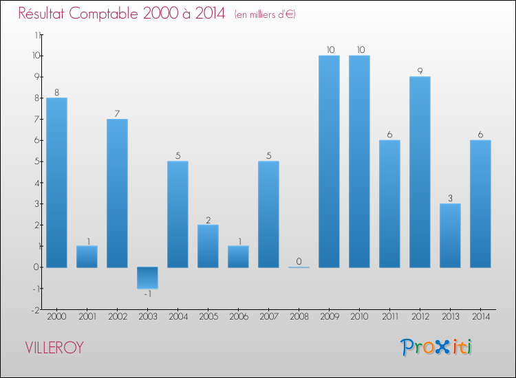 Evolution du résultat comptable pour la commune de VILLEROY de 2000 à 2014 Evolution du résultat comptable pour VILLEROY de 2000 à 2014