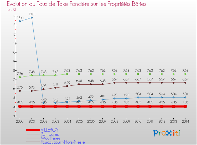 Evolution du taux de la taxe foncière sur le bati pour VILLEROY et les communes proches de 2000 à 2014 Comparaison des taux de taxe foncière sur le bati pour VILLEROY et les communes voisines de 2000 à 2014