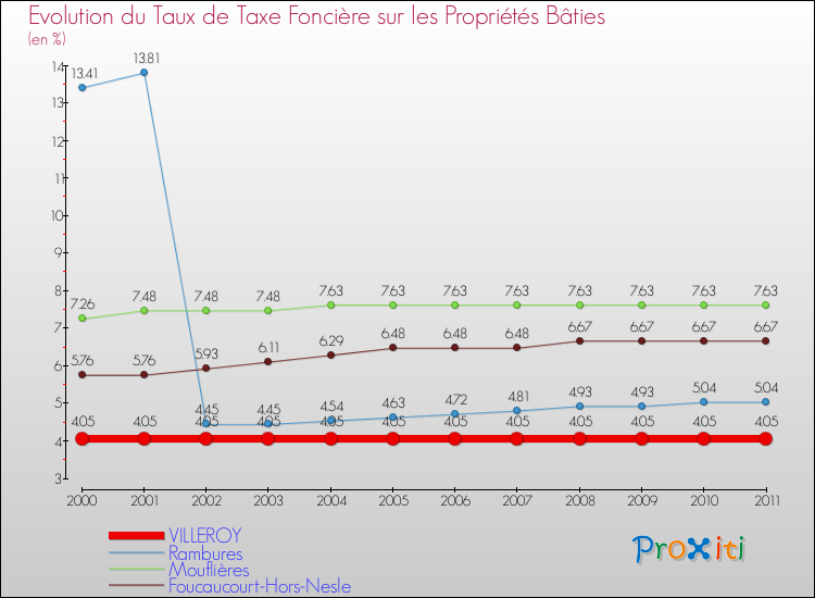 Evolution du taux de la taxe foncière sur le bati pour VILLEROY et les communes proches Comparaison des taux de taxe foncière sur le bati pour VILLEROY et les communes voisines