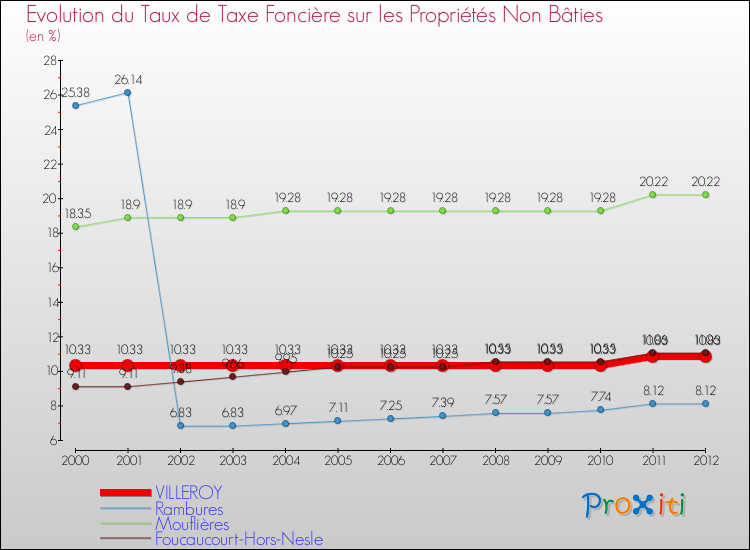 Evolution du taux de la taxe foncière sur les immeubles et terrains non batis pour VILLEROY et les communes proches de 2000 à 2012 Comparaison des taux de la taxe foncière sur les immeubles et terrains non batis pour VILLEROY et les communes voisines de 2000 à 2012