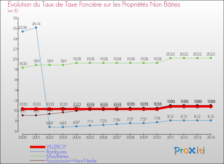 Evolution du taux de la taxe foncière sur les immeubles et terrains non batis pour VILLEROY et les communes proches de 2000 à 2014 Comparaison des taux de la taxe foncière sur les immeubles et terrains non batis pour VILLEROY et les communes voisines de 2000 à 2014