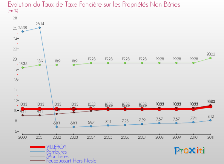 Evolution du taux de la taxe foncière sur les immeubles et terrains non batis pour VILLEROY et les communes proches Comparaison des taux de la taxe foncière sur les immeubles et terrains non batis pour VILLEROY et les communes voisines
