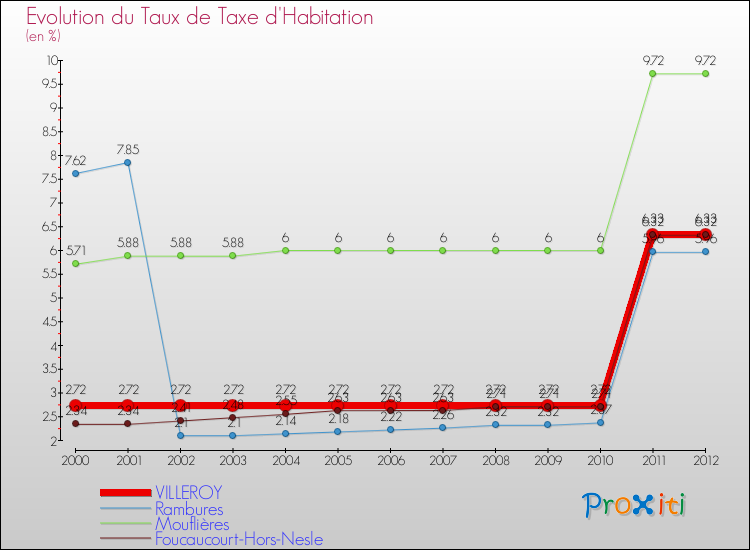 Evolution du taux de la taxe d'habitation pour VILLEROY et les communes proches Comparaison des taux de la taxe d'habitation pour VILLEROY et les communes voisines