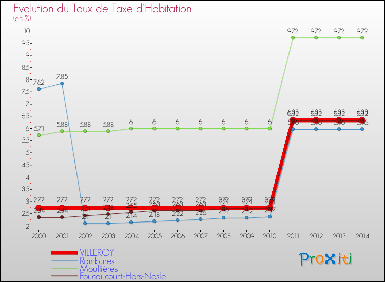 Evolution du taux de la taxe d'habitation pour VILLEROY et les communes proches de 2000 à 2014 Comparaison des taux de la taxe d'habitation pour VILLEROY et les communes voisines de 2000 à 2014