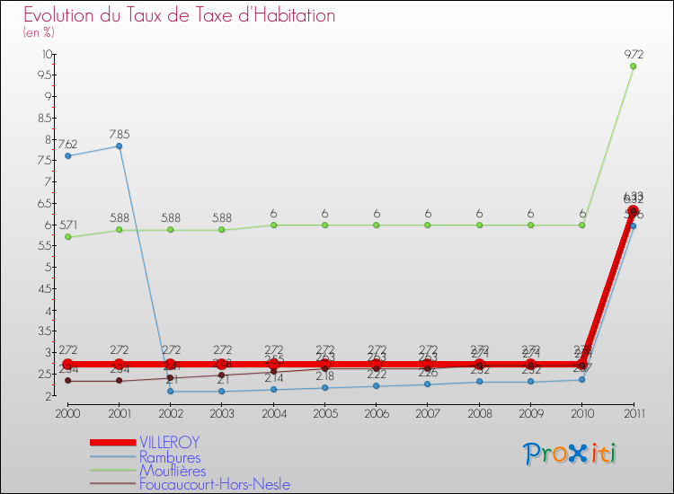 Evolution du taux de la taxe d'habitation pour VILLEROY et les communes proches Comparaison des taux de la taxe d'habitation pour VILLEROY et les communes voisines