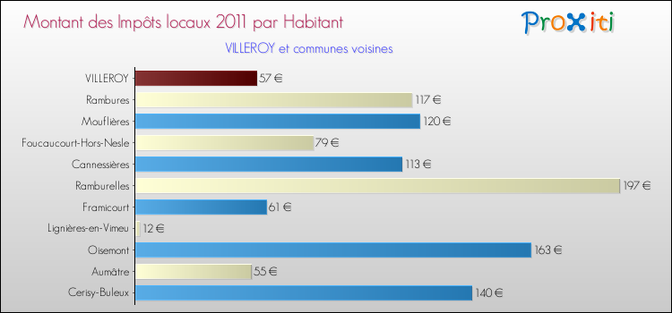 Montant des impôts locaux par Habitant pour VILLEROY et les communes proches Comparaison des impôts locaux par habitant pour VILLEROY et les communes voisines