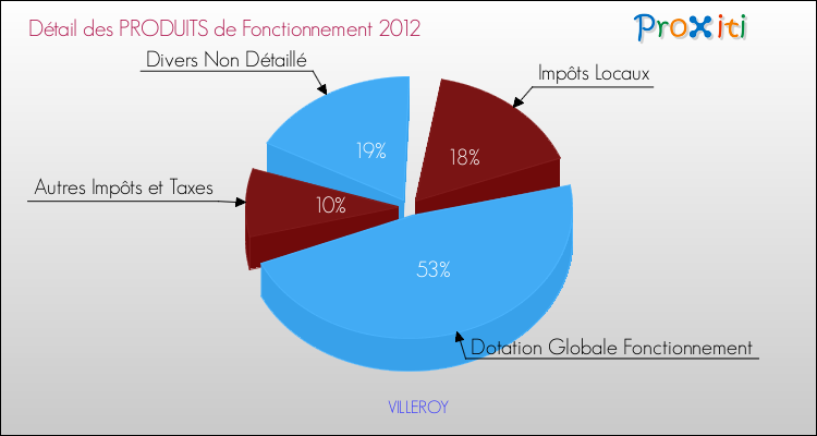 Décomposition du Budget de Fonctionnement 2012 de la commune de VILLEROY Budget de Fonctionnement 2012 pour la commune de VILLEROY