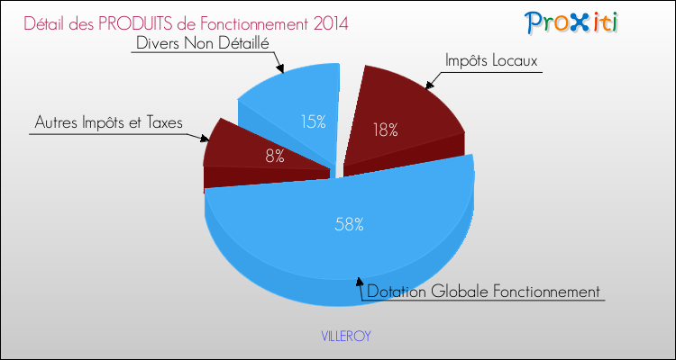 Décomposition du Budget de Fonctionnement 2014 de la commune de VILLEROY Budget de Fonctionnement 2014 pour la commune de VILLEROY