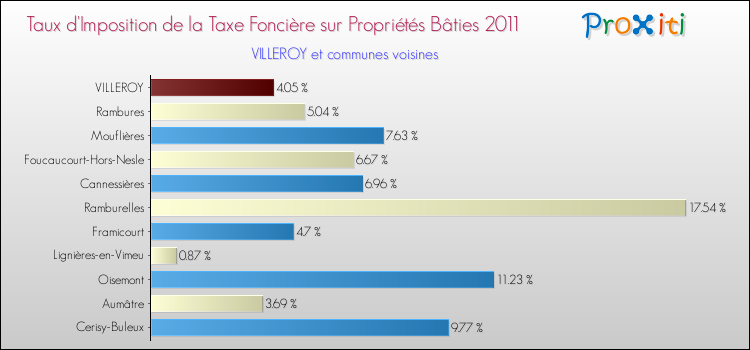 Taux d'imposition de la taxe foncière sur le bati 2011 pour VILLEROY et les communes proches Comparaison des taux d'imposition de la taxe foncière sur le bati 2011 pour VILLEROY et les communes voisines