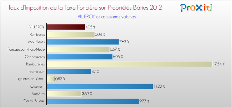 Taux d'imposition de la taxe foncière sur le bati 2012 pour VILLEROY et les communes proches Comparaison des taux d'imposition de la taxe foncière sur le bati 2012 pour VILLEROY et les communes voisines