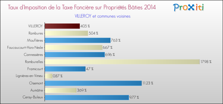 Taux d'imposition de la taxe foncière sur le bati 2014 pour VILLEROY et les communes proches Comparaison des taux d'imposition de la taxe foncière sur le bati 2014 pour VILLEROY et les communes voisines
