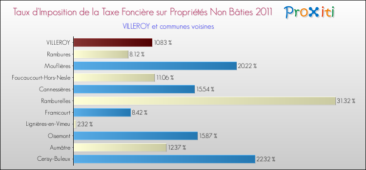 Taux d'imposition de la taxe foncière sur les immeubles et terrains non batis 2011 pour VILLEROY et les communes proches Comparaison des taux d'imposition de la taxe foncière sur les immeubles et terrains non batis 2011 pour VILLEROY et les communes voisines