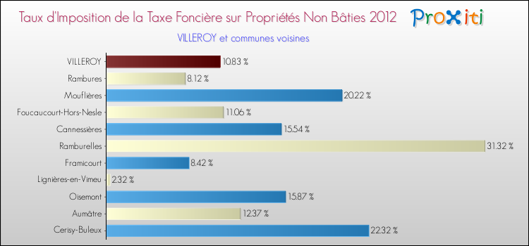 Taux d'imposition de la taxe foncière sur les immeubles et terrains non batis 2012 pour VILLEROY et les communes proches Comparaison des taux d'imposition de la taxe foncière sur les immeubles et terrains non batis 2012 pour VILLEROY et les communes voisines